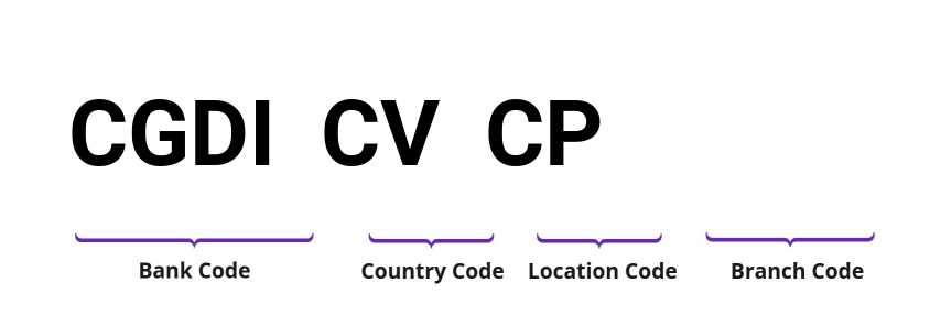 SWIFT / BIC CGDICVCP