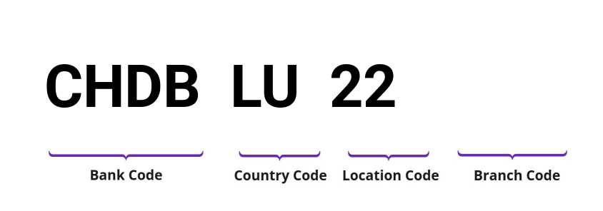 SWIFT / BIC CHDBLU22
