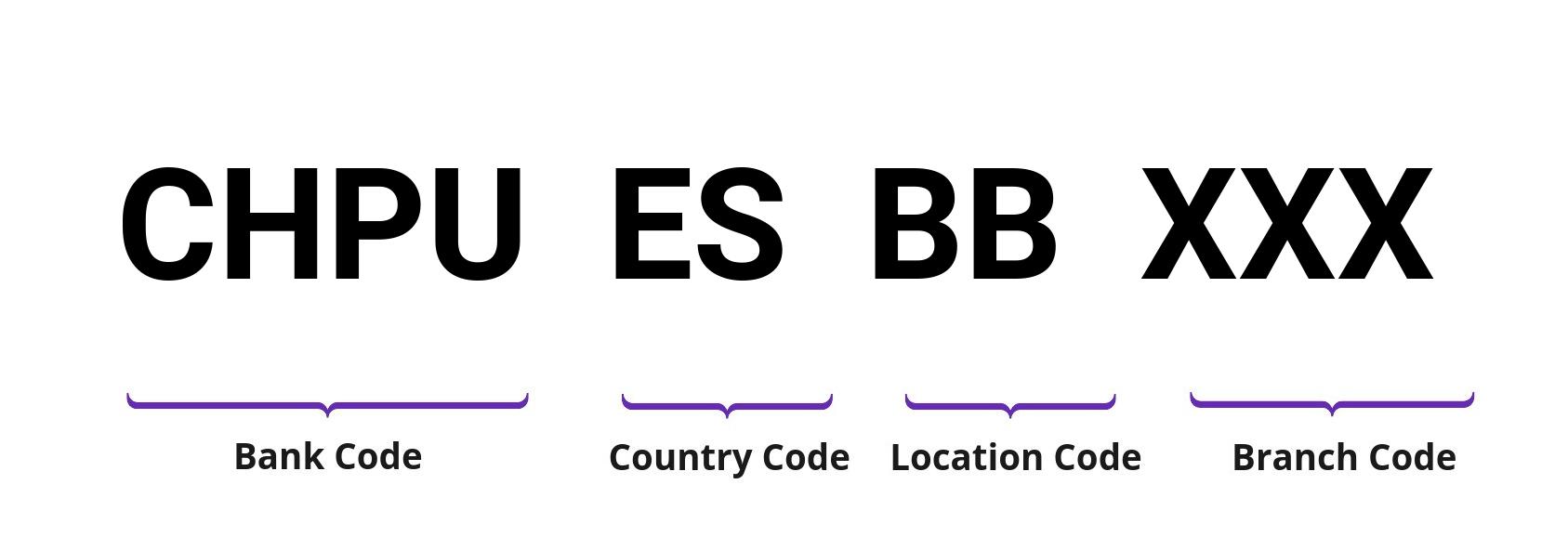 SWIFT / BIC CHPUESBB