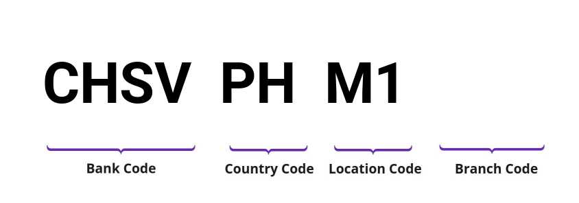 SWIFT / BIC CHSVPHM1