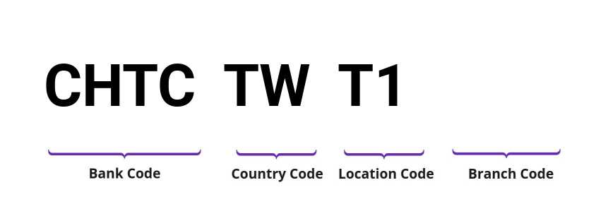 SWIFT / BIC CHTCTWT1
