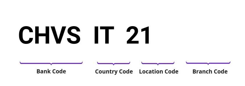 SWIFT / BIC CHVSIT21