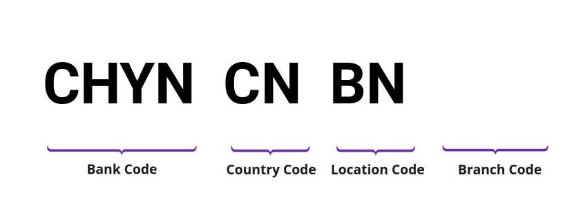 SWIFT / BIC CHYNCNBN