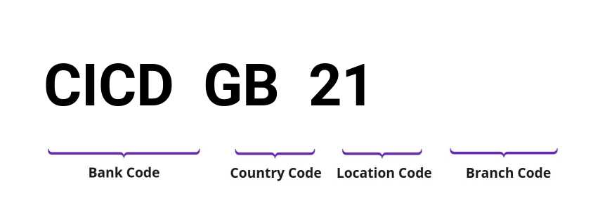 SWIFT / BIC CICDGB21