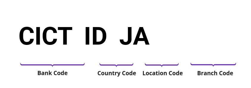 SWIFT / BIC CICTIDJA
