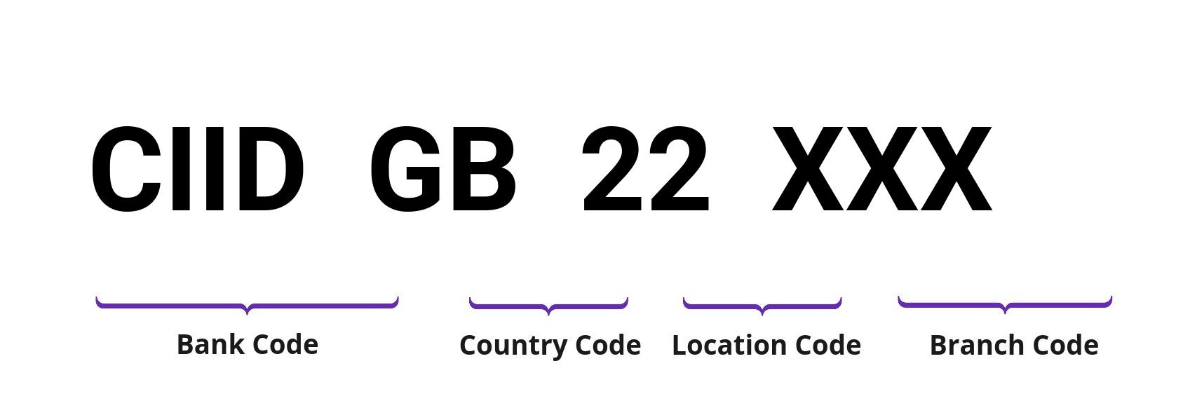 SWIFT / BIC CIIDGB22