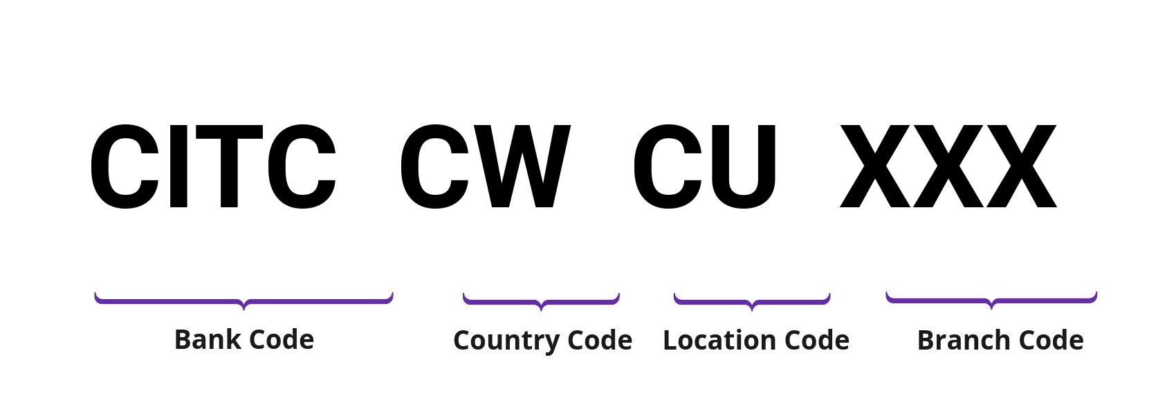 SWIFT / BIC CITCCWCU