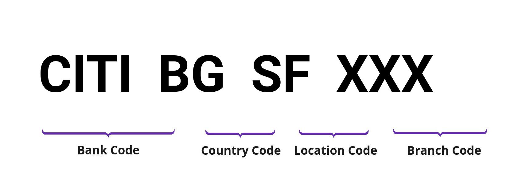 SWIFT / BIC CITIBGSF