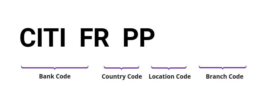 SWIFT / BIC CITIFRPP