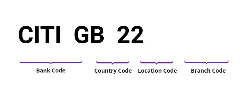 SWIFT / BIC CITIGB22