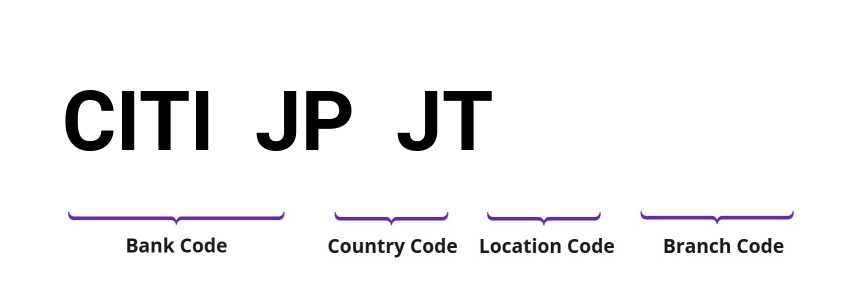 SWIFT / BIC CITIJPJT