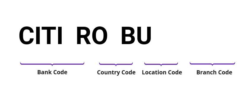 SWIFT / BIC CITIROBU