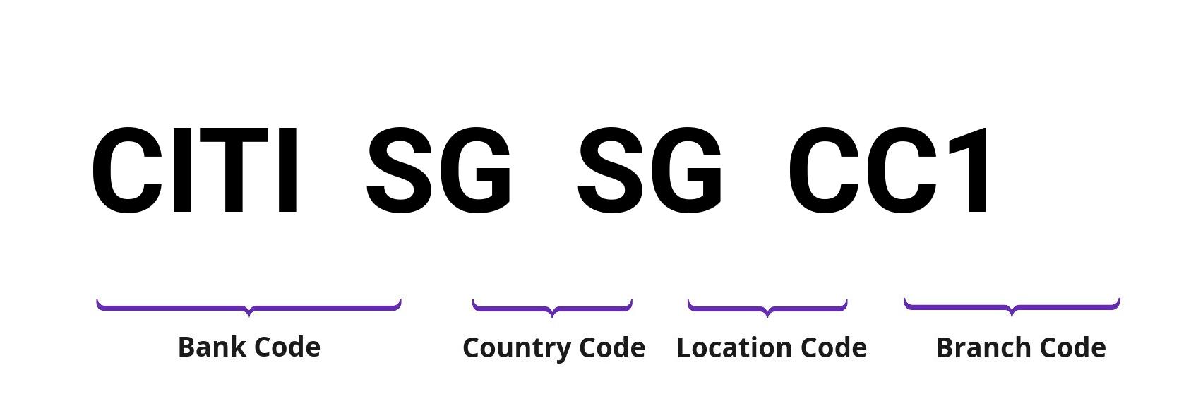 SWIFT / BIC CITISGSGCC1