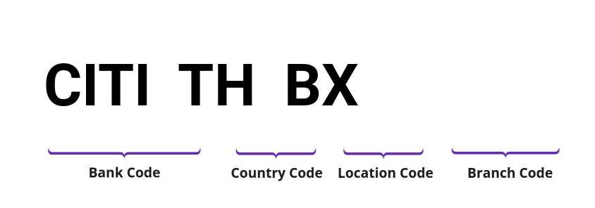 SWIFT / BIC CITITHBX