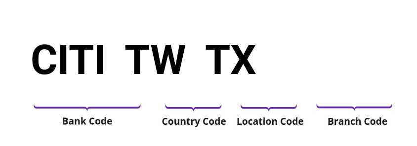 SWIFT / BIC CITITWTX