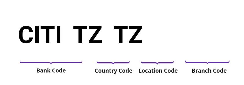 SWIFT / BIC CITITZTZ