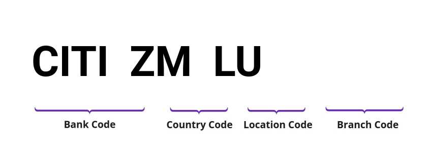 SWIFT / BIC CITIZMLU