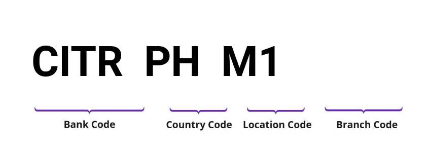 SWIFT / BIC CITRPHM1