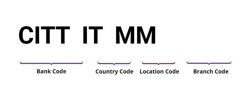 SWIFT / BIC CITTITMM