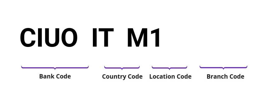 SWIFT / BIC CIUOITM1