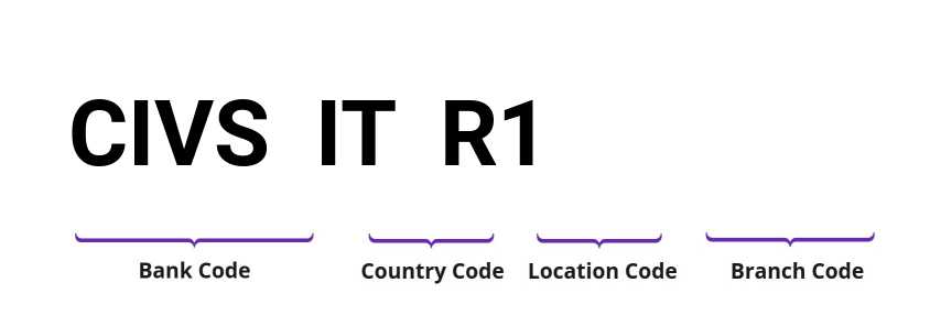 SWIFT / BIC CIVSITR1