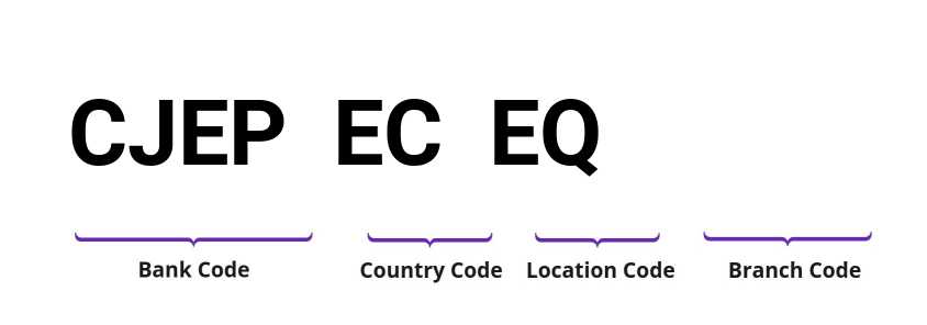 SWIFT / BIC CJEPECEQ