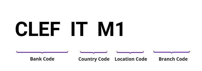 SWIFT / BIC CLEFITM1