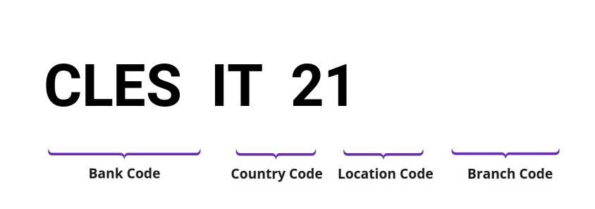 SWIFT / BIC CLESIT21