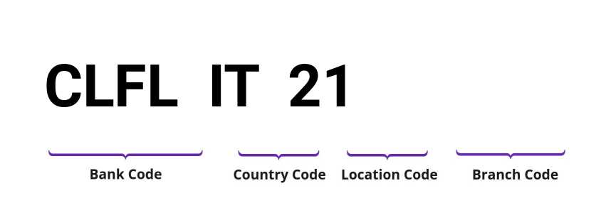 SWIFT / BIC CLFLIT21