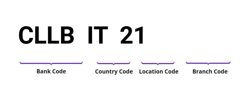 SWIFT / BIC CLLBIT21