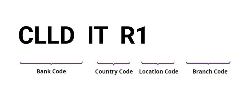 SWIFT / BIC CLLDITR1