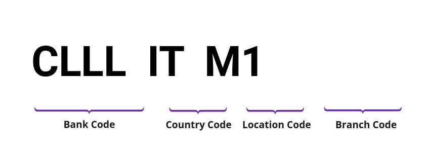 SWIFT / BIC CLLLITM1