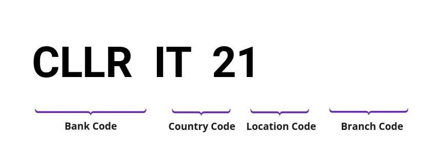 SWIFT / BIC CLLRIT21