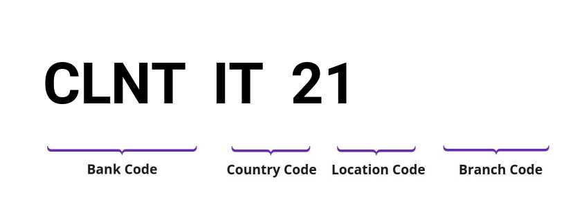 SWIFT / BIC CLNTIT21