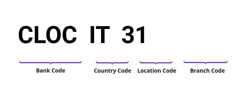 SWIFT / BIC CLOCIT31