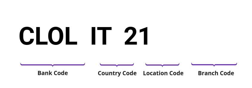 SWIFT / BIC CLOLIT21