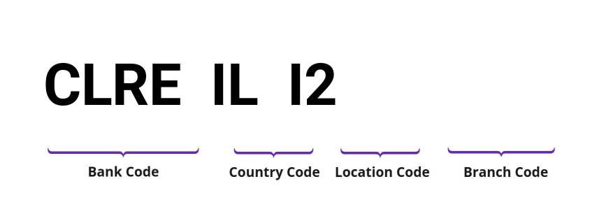 SWIFT / BIC CLREILI2