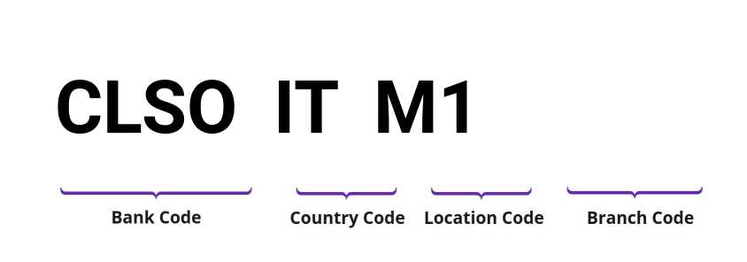 SWIFT / BIC CLSOITM1