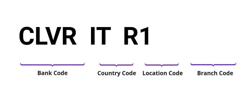 SWIFT / BIC CLVRITR1