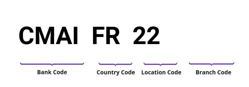SWIFT / BIC CMAIFR22