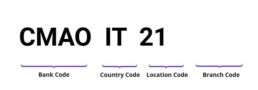 SWIFT / BIC CMAOIT21