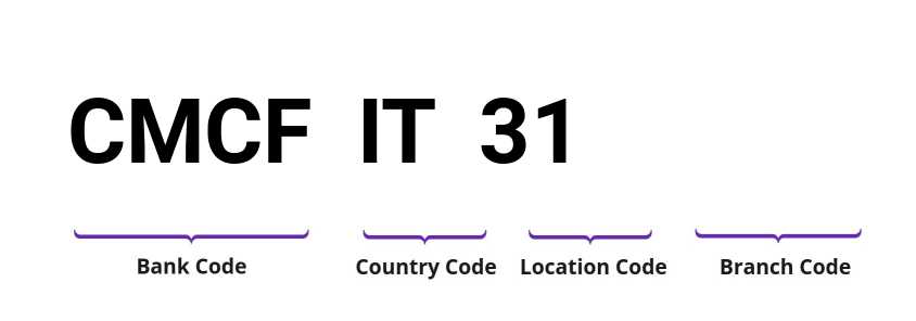 SWIFT / BIC CMCFIT31