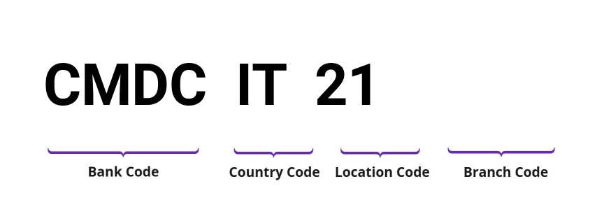 SWIFT / BIC CMDCIT21