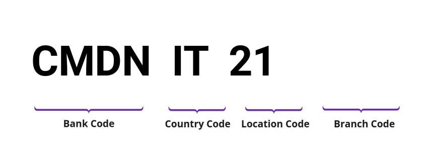 SWIFT / BIC CMDNIT21