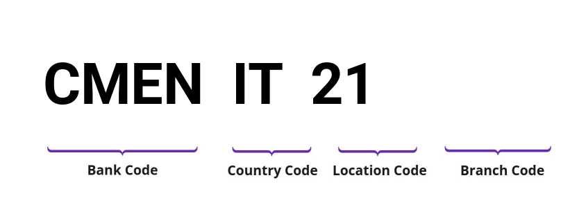 SWIFT / BIC CMENIT21