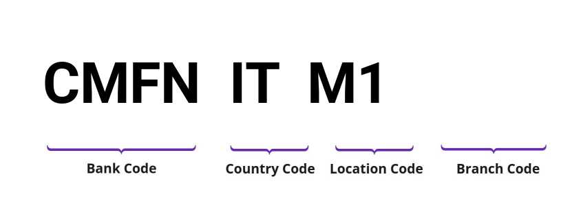 SWIFT / BIC CMFNITM1