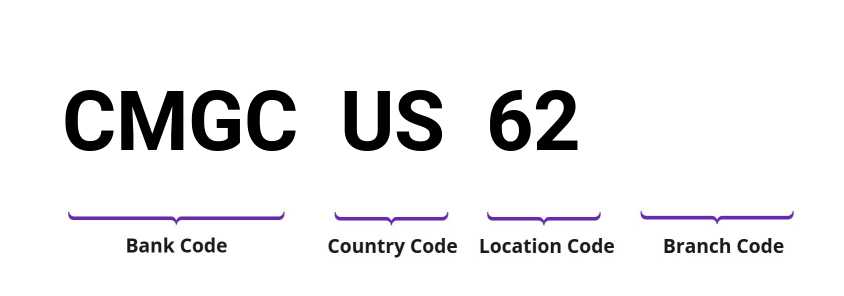 SWIFT / BIC CMGCUS62