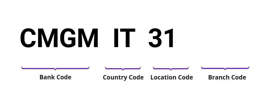 SWIFT / BIC CMGMIT31