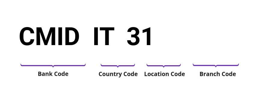 SWIFT / BIC CMIDIT31