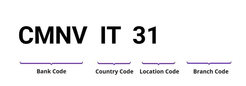 SWIFT / BIC CMNVIT31